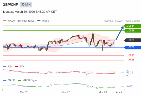 GBP/CHF mungkin naik 29 - 44 pips.