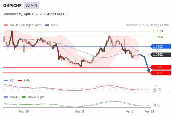 GBP/CHF mungkin turun 31 - 45 pip.