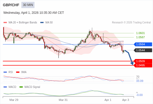 GBP/CHF mungkin turun 35 - 49 pips.