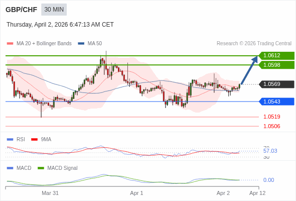 GBP/CHF mungkin naik 29 - 43 pip.