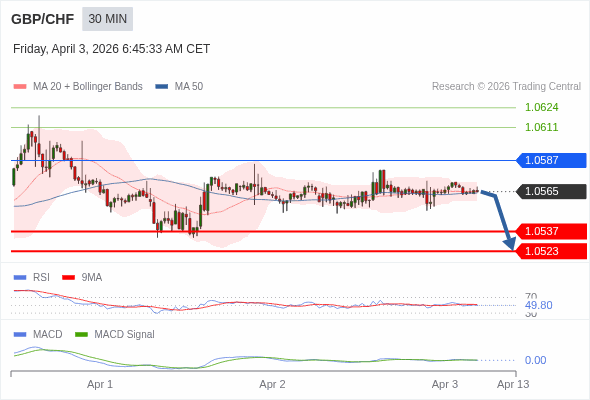 GBP/CHF mungkin turun 28 - 42 pips.