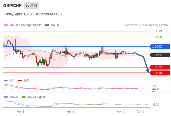 GBP/CHF mungkin turun 30 - 44 pip.