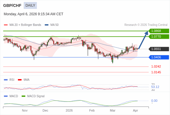 GBP/CHF mungkin naik ke 1,0770 - 1,0868.