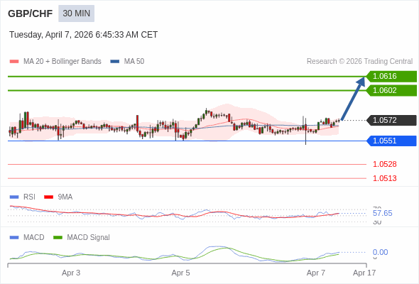 GBP/CHF mungkin naik 30 - 44 pips.