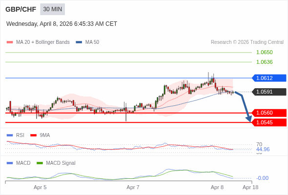 GBP/CHF mungkin turun 31 - 46 pips.