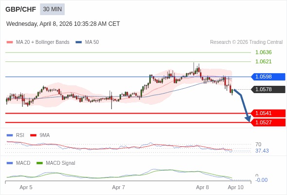 GBP/CHF mungkin akan turun 37 - 51 pip.