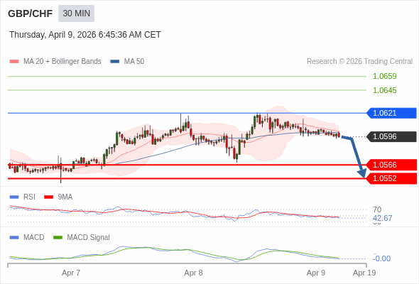 GBP/CHF mungkin turun 30 - 44 pips.