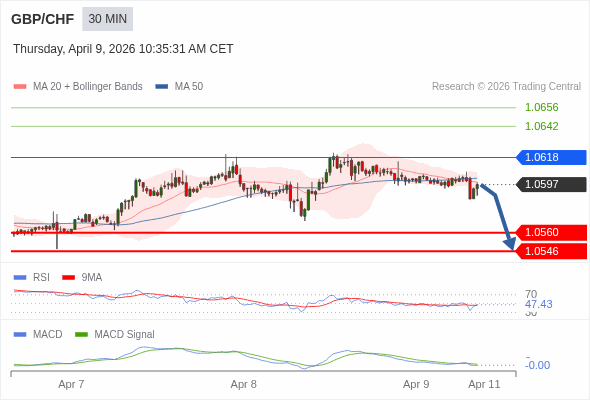 GBP/CHF mungkin turun 37 - 51 pip.