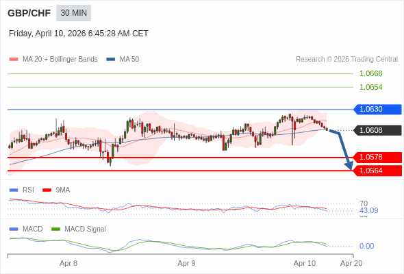 GBP/CHF mungkin turun 30 - 44 pips.