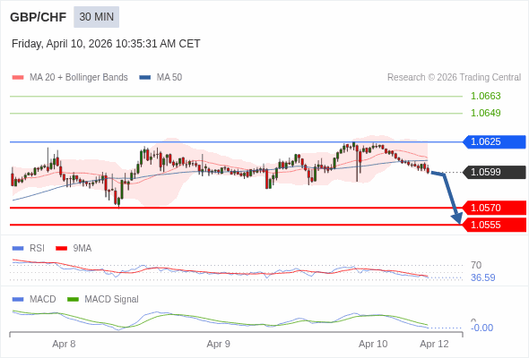 GBP/CHF mungkin turun 30 - 45 pips.