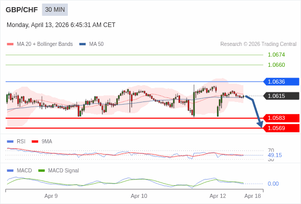 GBP/CHF mungkin turun 32 - 46 pip.