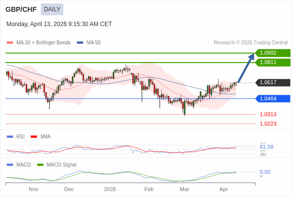 GBP/CHF mungkin naik ke 1.0811 - 1.0902.