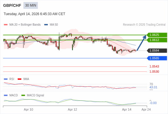 GBP/CHF mungkin naik 28 - 41 pips.