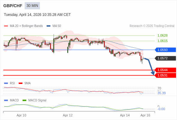 GBP/CHF mungkin turun 28 - 41 pips.