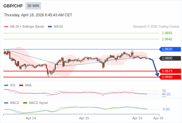 GBP/CHF mungkin turun 28 - 41 pips.