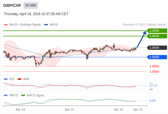 GBP/CHF bisa naik 27 - 40 pip.