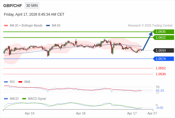 GBP/CHF mungkin naik 29 - 42 pips.