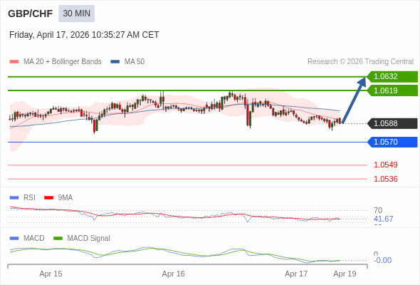 GBP/CHF mungkin naik 31 - 44 pip.