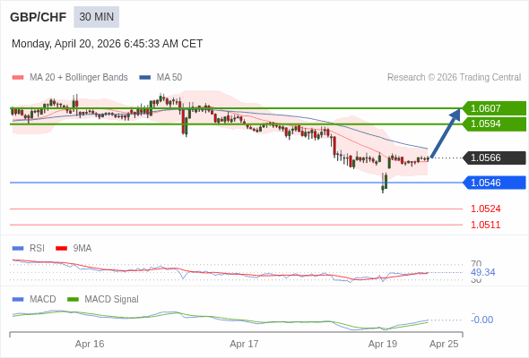 GBP/CHF mungkin naik 28 - 41 pips.