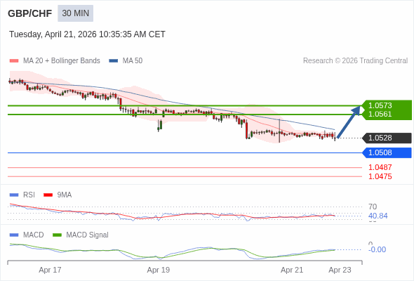 GBP/CHF mungkin naik 33 - 45 pip.