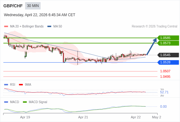 GBP/CHF mungkin naik 28 - 40 pips.