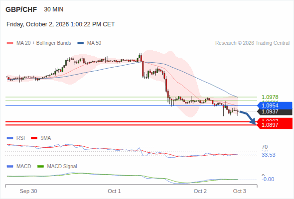 The downside prevails as long as 1.0954 is resistance, with 1.0907 and 1.0897 as targets