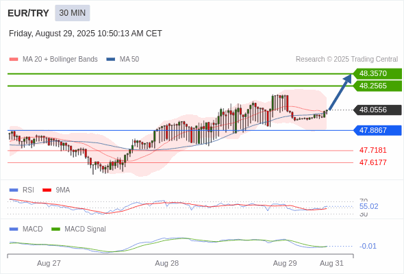 The MACD must break above its zero level to trigger further gains.
