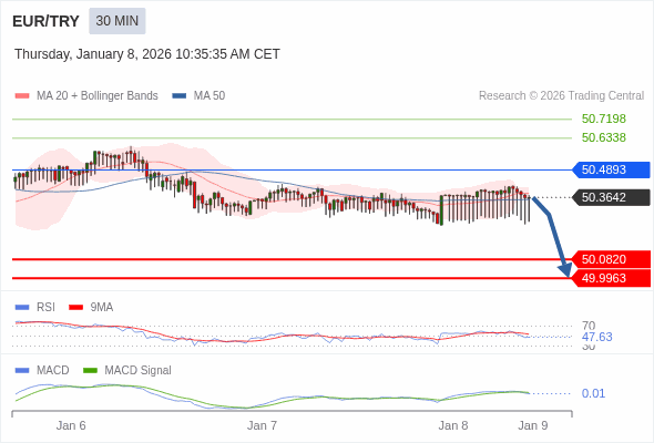 추가 하락이 예상되려면 MACD가 영 수준을 돌파해야 합니다.