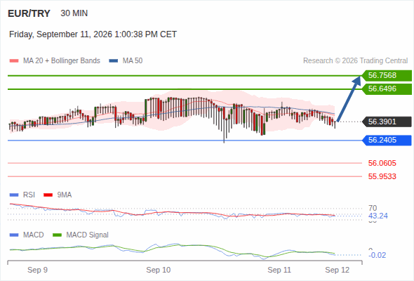 The upside prevails as long as 56.2405 is support, with 56.6496 and 56.7568 as targets