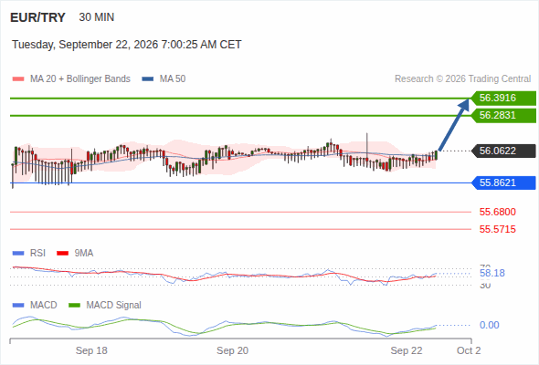 As long as 55.8621 is support, look for 56.3916