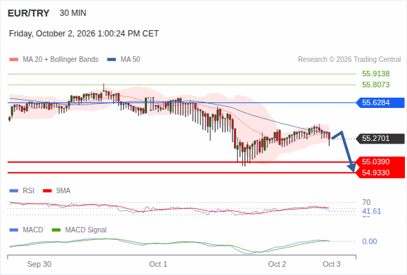 The downside prevails as long as 55.6284 is resistance, with 55.0390 and 54.9330 as targets