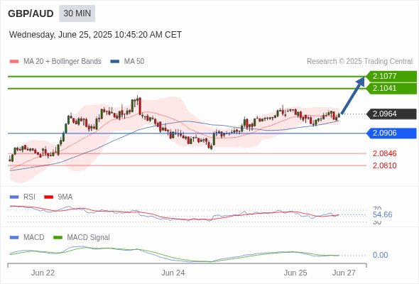 The price could retrace.