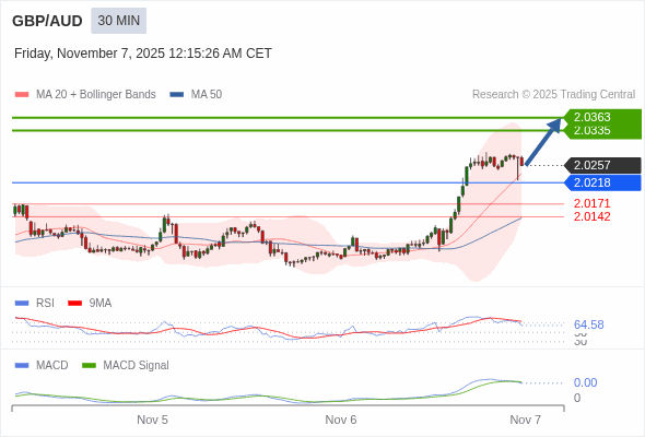 The price could retrace.