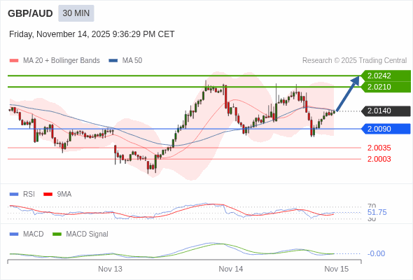 指數平滑異同移動平均線 (MACD)必須升穿0 軸,才能觸發進一步增長。