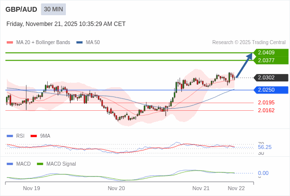 O preço pode reverter.