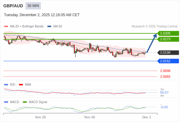 MACD phải vượt lên mức 0 để kích hoạt mức tăng thêm.
