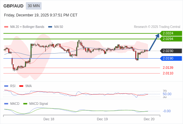 A MACD tem de atravessar o seu nível zero para desencadear novos ganhos.