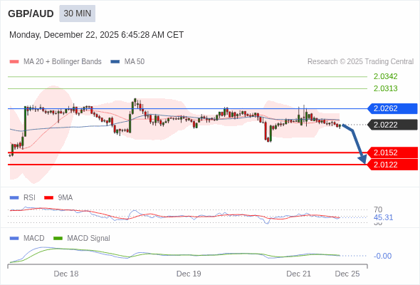 GBP/AUD mungkin turun 70 - 100 pips.