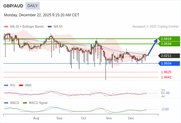 GBP/AUD mungkin naik ke 2,0634 - 2,0818.