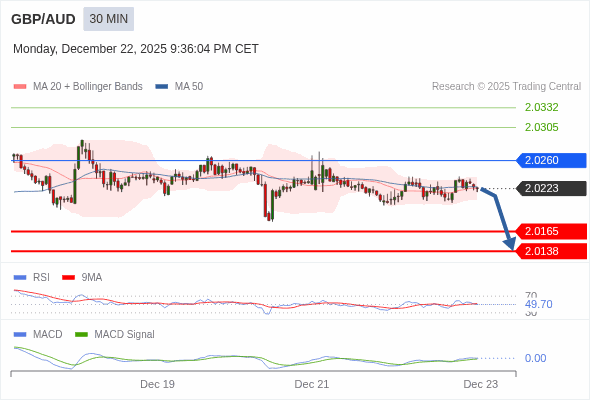 GBP/AUD mungkin turun 58 - 85 pip.