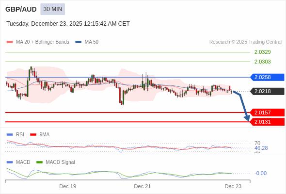 GBP/AUD mungkin turun 61 - 87 pip.