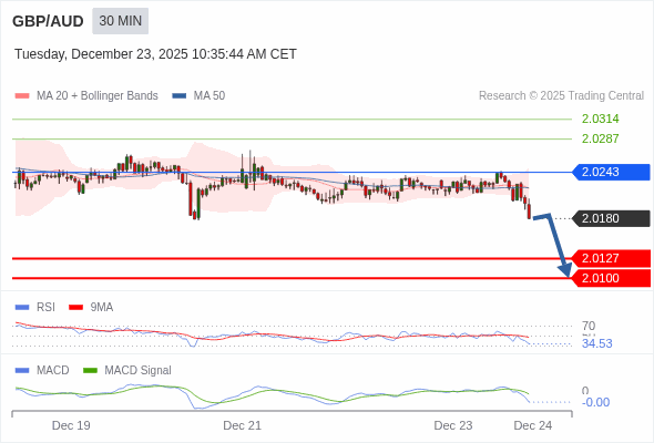 GBP/AUD mungkin turun 53 - 80 pips.