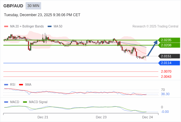 GBP/AUD mungkin naik 57 - 84 pips.