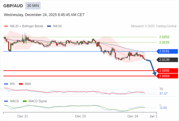 GBP/AUD mungkin turun 53 - 80 pips.
