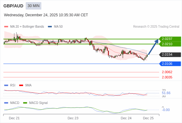 GBP/AUD mungkin naik 56 - 83 pips.