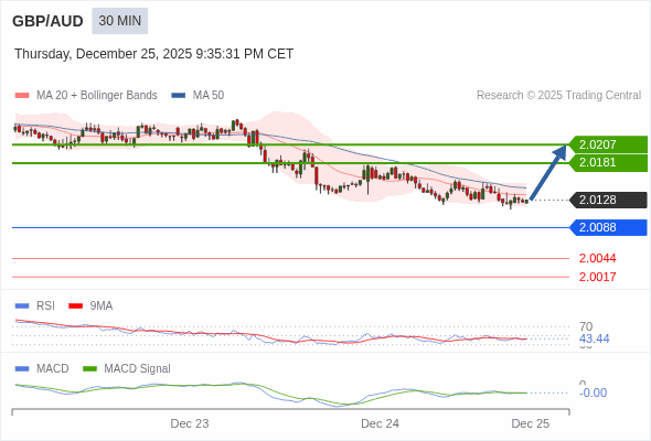 GBP/AUD mungkin naik 53 - 79 pips.