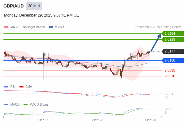GBP/AUD mungkin naik 52 - 77 pip.