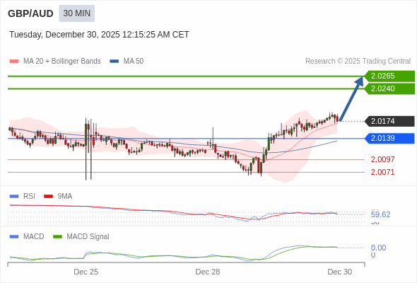 GBP/AUD mungkin naik 66 - 91 pips.