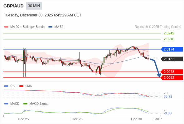 GBP/AUD mungkin turun 54 - 80 pip.