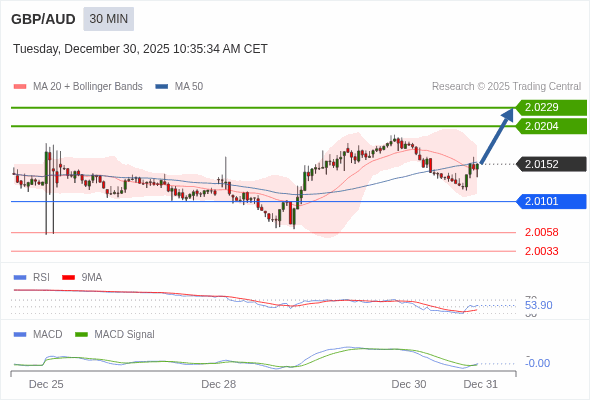 GBP/AUD mungkin naik 52 - 77 pips.